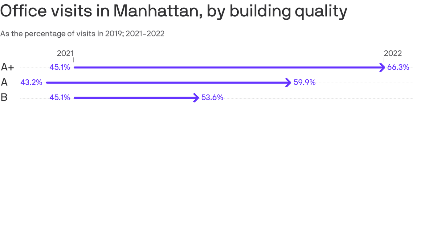 When it comes to office buildings, it’s survival of the fanciest