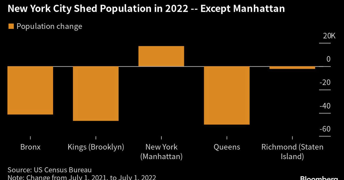 Manhattan’s Population Rebounding…