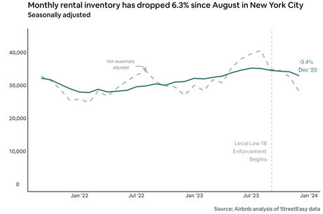 Four months later: An update on New York City’s short-term rental rules