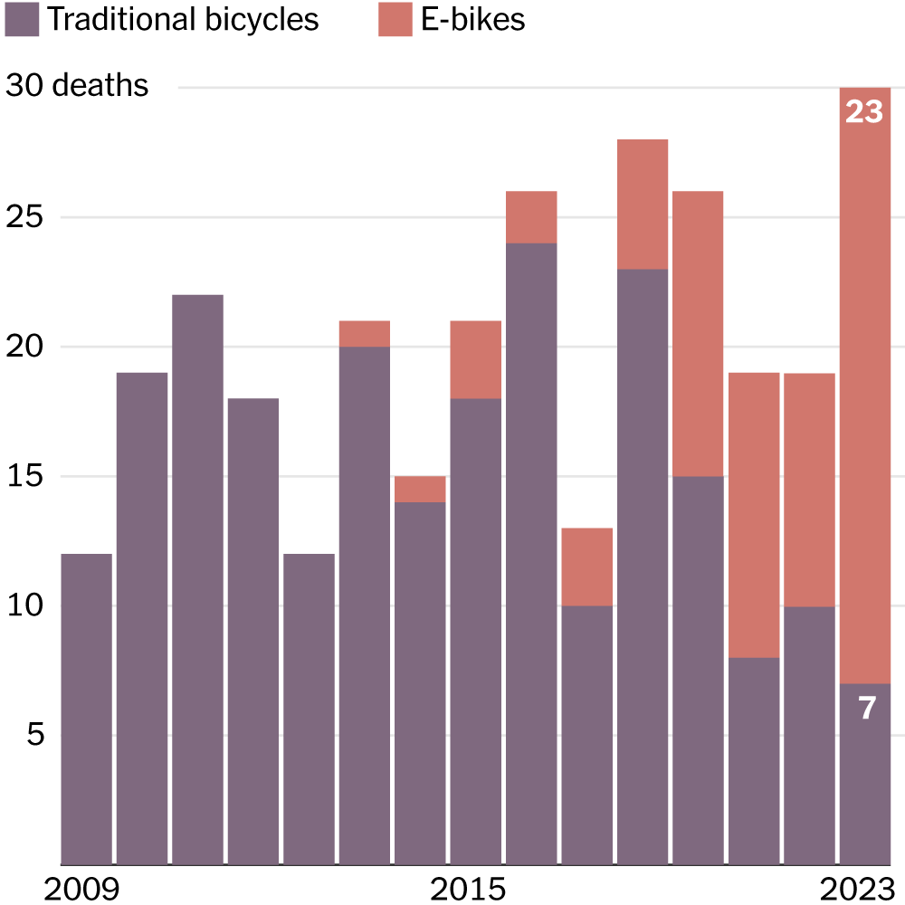 Why Bicycle Deaths Have Risen in New York City