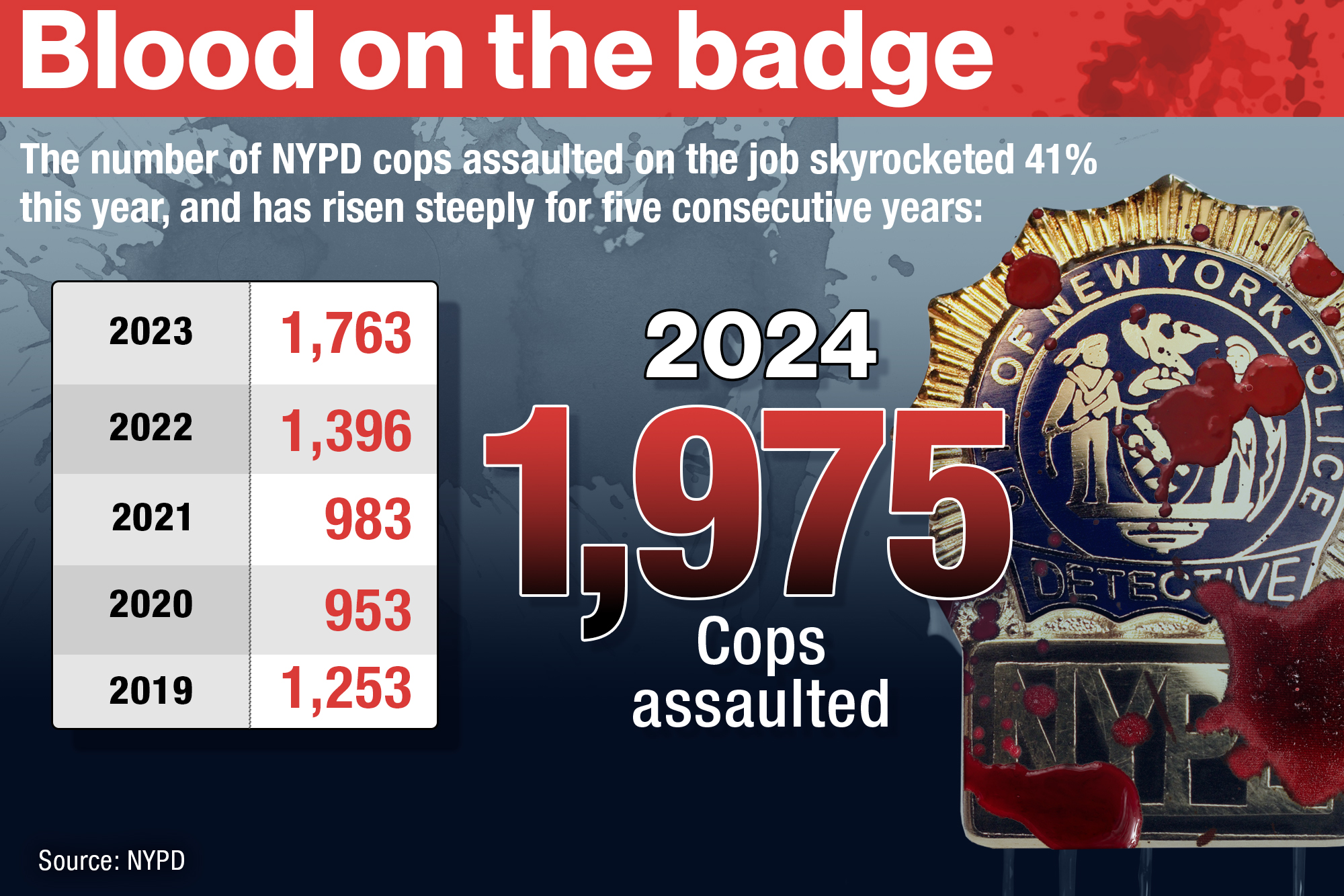 Assaults on NYPD Cops Surge to Unprecedented Levels, Reflecting Growing Disrespect and Lack of Consequences