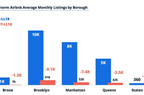 New report finds NYC’s short-term rental law takes toll on outer boroughs