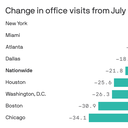 NYC office visits return to pre-pandemic levels for the first time